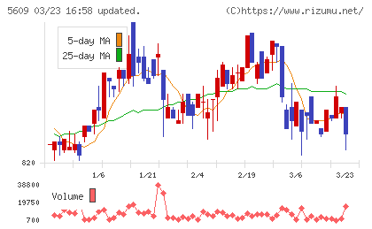 日本鋳造チャート