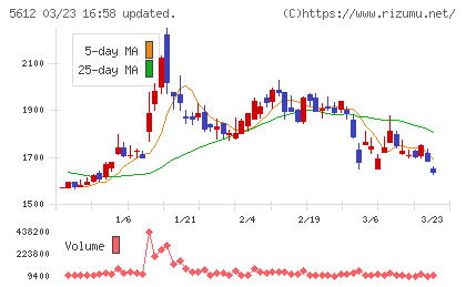 日本鋳鉄管チャート