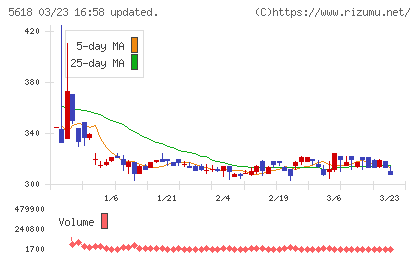 ナイルチャート