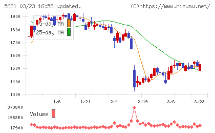 ヒューマンテクノロジーズチャート