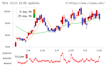 日本製鋼所チャート