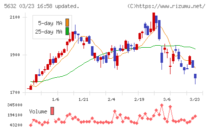 三菱製鋼チャート