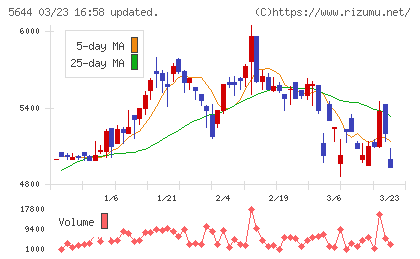 メタルアートチャート