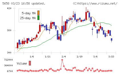 日亜鋼業チャート