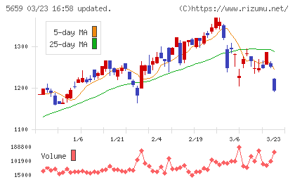 日本精線チャート