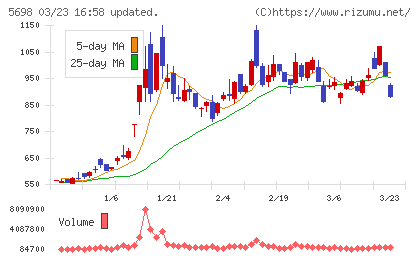 エンビプロ・ホールディングスチャート