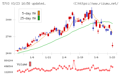 日本軽金属ホールディングスチャート
