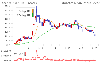 東邦亜鉛チャート