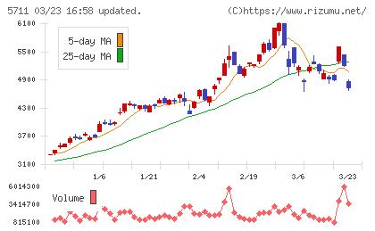 三菱マテリアルチャート