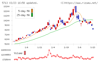 住友金属鉱山チャート