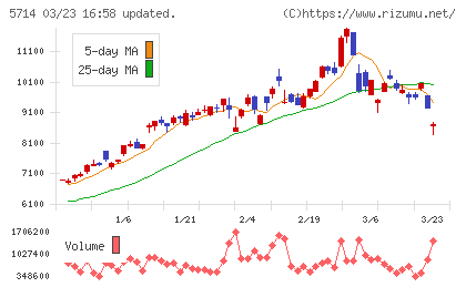 ＤＯＷＡホールディングスチャート