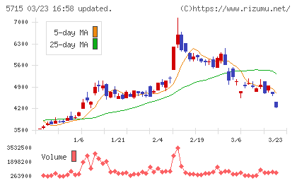 古河機械金属チャート