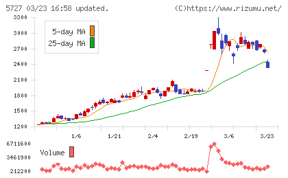 東邦チタニウムチャート
