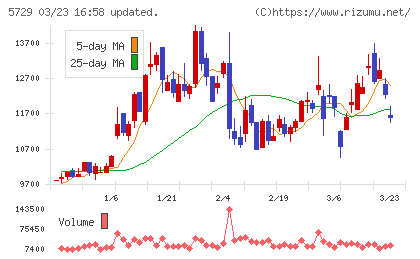 日本精鉱チャート