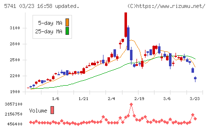ＵＡＣＪチャート