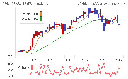 エヌアイシ・オートテックチャート