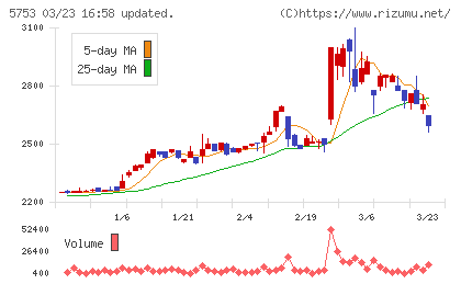 日本伸銅チャート