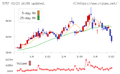 ＣＫサンエツチャート
