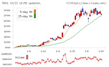 古河電気工業チャート