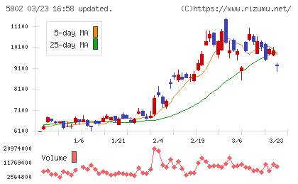 住友電気工業チャート