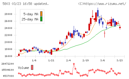 フジクラチャート