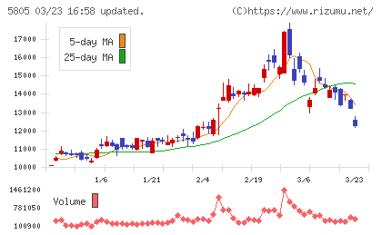 ＳＷＣＣチャート