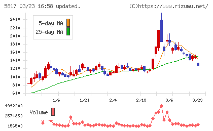 ＪＭＡＣＳチャート