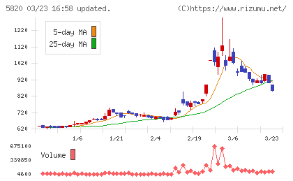 三ッ星チャート