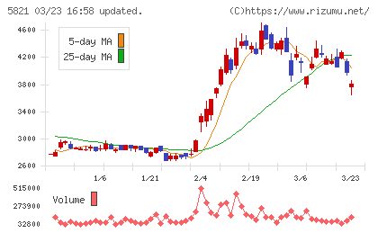 平河ヒューテックチャート