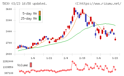 いよぎんホールディングスチャート