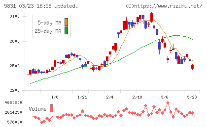 しずおかフィナンシャルグループチャート