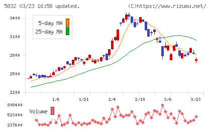 ちゅうぎんフィナンシャルグループチャート