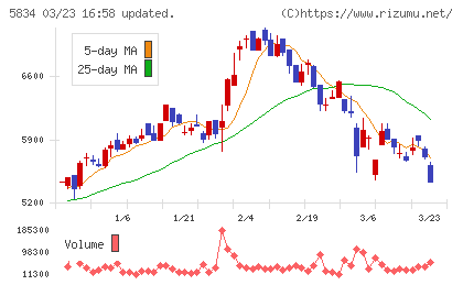 ＳＢＩリーシングサービスチャート