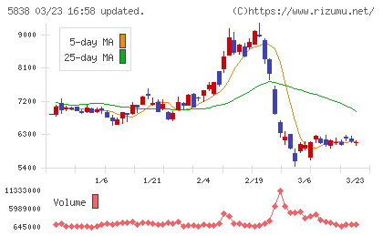 楽天銀行チャート