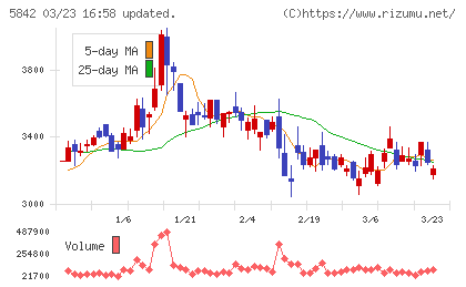 インテグラルチャート