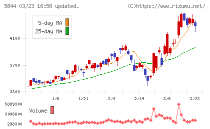 京都フィナンシャルグループチャート