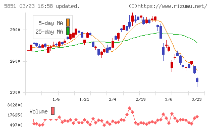 リョービチャート