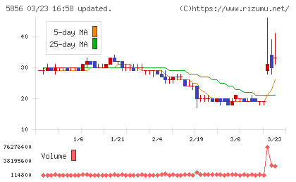 エルアイイーエイチチャート