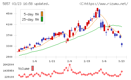 ＡＲＥホールディングスチャート