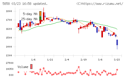 ＳＴＧチャート