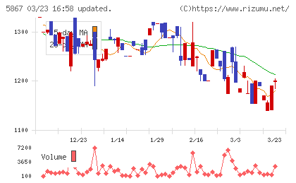 エスネットワークスチャート
