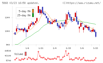 ロココチャート