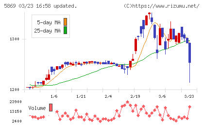 早稲田学習研究会チャート