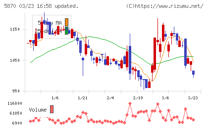 ナルネットコミュニケーションズチャート