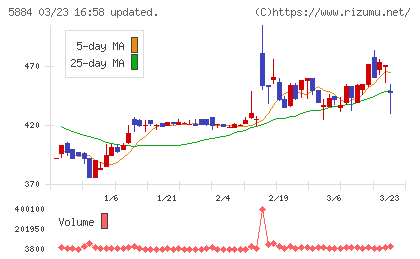 クラダシチャート