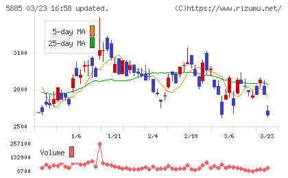 ジーデップ・アドバンスチャート