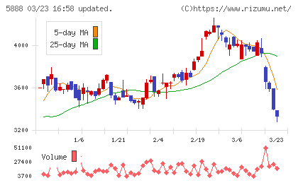 ＤＡＩＷＡ　ＣＹＣＬＥチャート