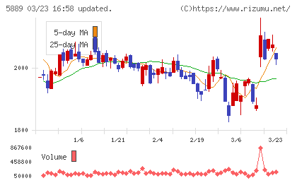 Ｊａｐａｎ　Ｅｙｅｗｅａｒ　Ｈｏｌｄｉｎｇｓチャート