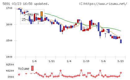 魁力屋チャート