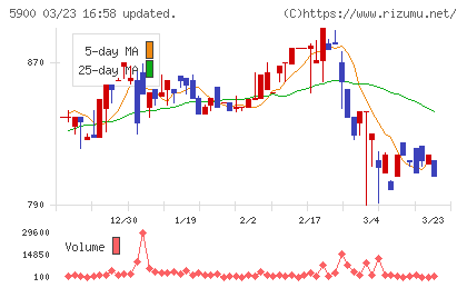 ダイケンチャート